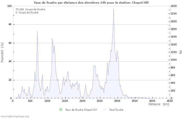 Graphes: Taux de foudre par distance