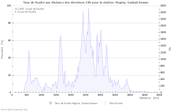 Graphes: Taux de foudre par distance