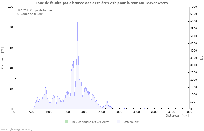 Graphes: Taux de foudre par distance