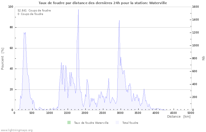 Graphes: Taux de foudre par distance