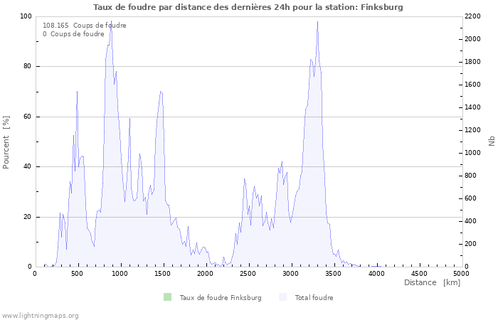 Graphes: Taux de foudre par distance