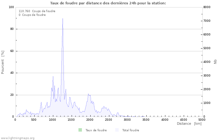 Graphes: Taux de foudre par distance