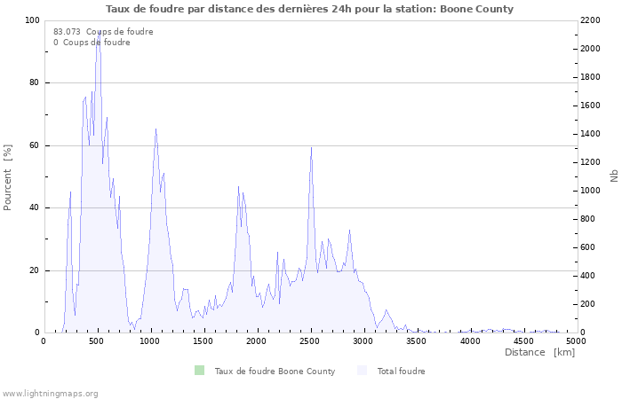 Graphes: Taux de foudre par distance