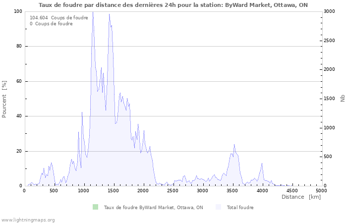 Graphes: Taux de foudre par distance