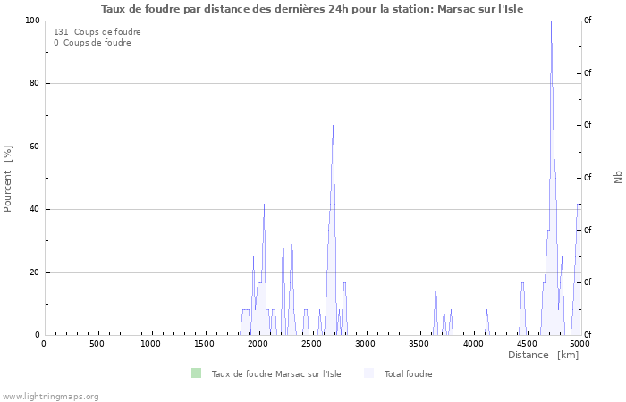 Graphes: Taux de foudre par distance