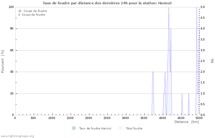 Graphes: Taux de foudre par distance