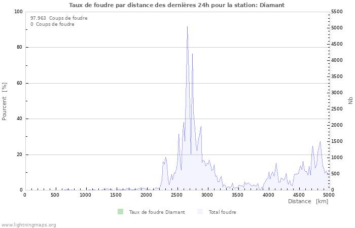 Graphes: Taux de foudre par distance