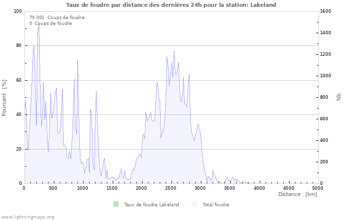 Graphes: Taux de foudre par distance