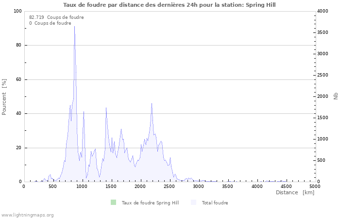 Graphes: Taux de foudre par distance