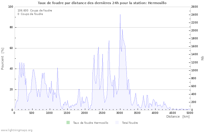 Graphes: Taux de foudre par distance