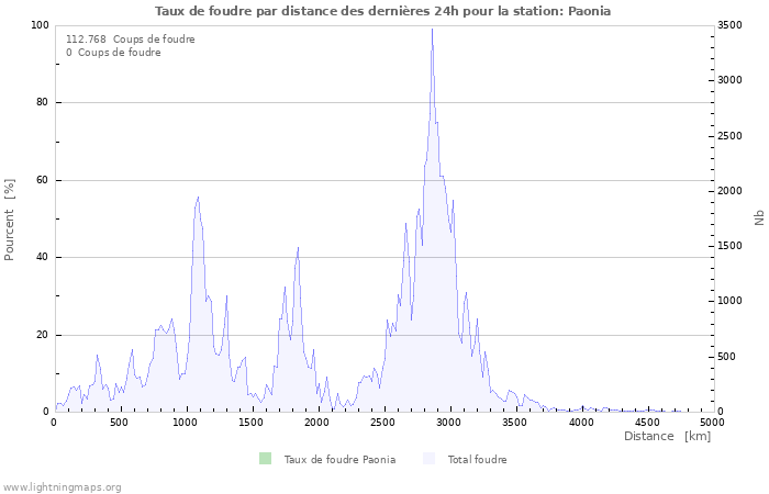 Graphes: Taux de foudre par distance