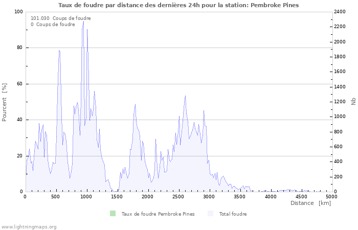 Graphes: Taux de foudre par distance