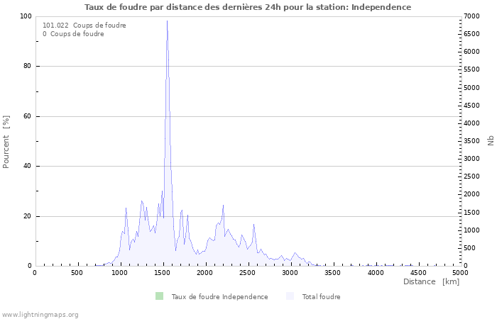 Graphes: Taux de foudre par distance