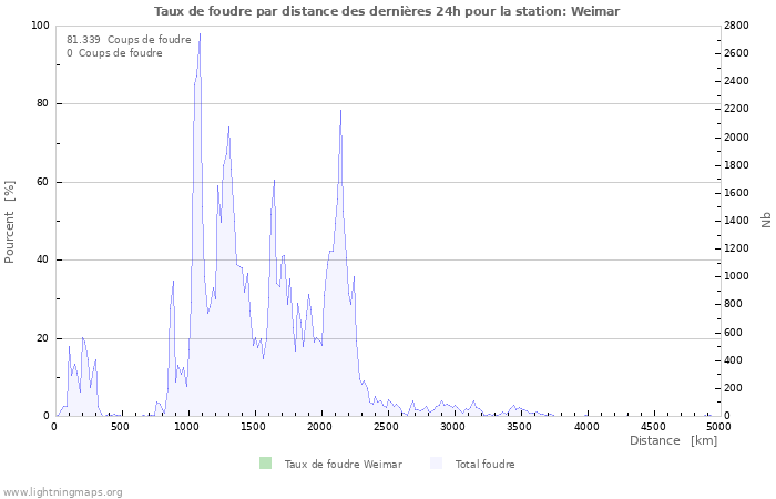 Graphes: Taux de foudre par distance