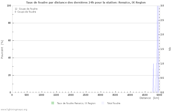 Graphes: Taux de foudre par distance