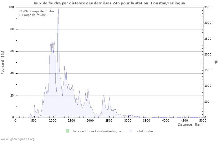 Graphes: Taux de foudre par distance