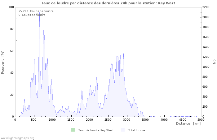 Graphes: Taux de foudre par distance