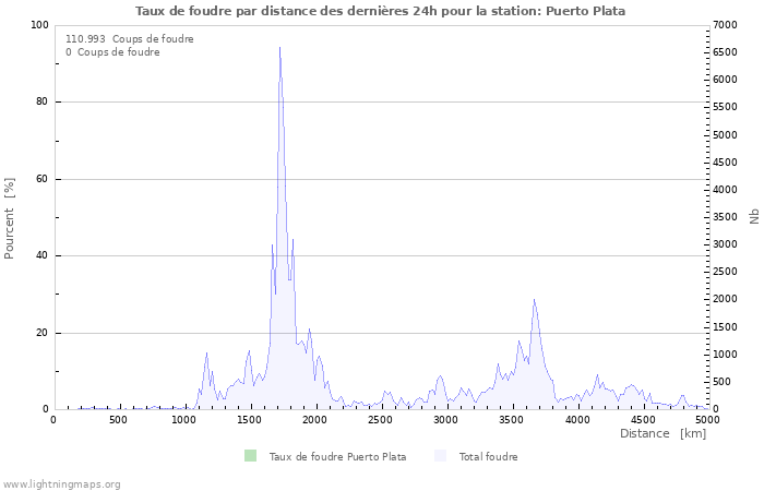 Graphes: Taux de foudre par distance