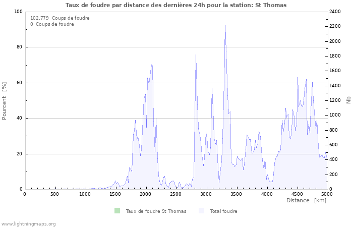 Graphes: Taux de foudre par distance