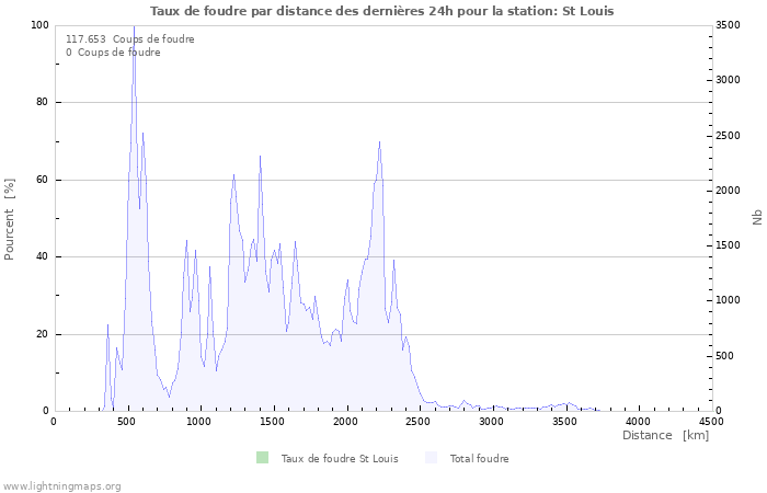 Graphes: Taux de foudre par distance