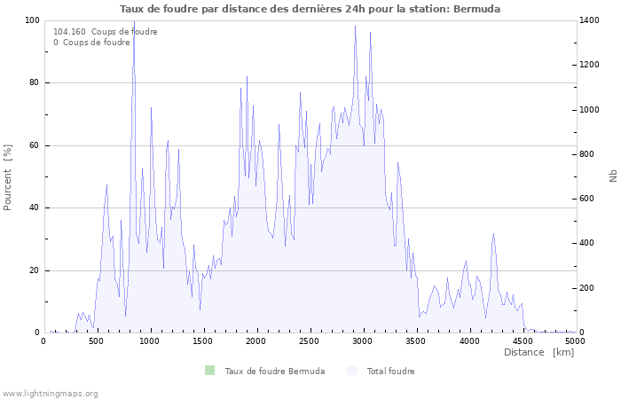 Graphes: Taux de foudre par distance