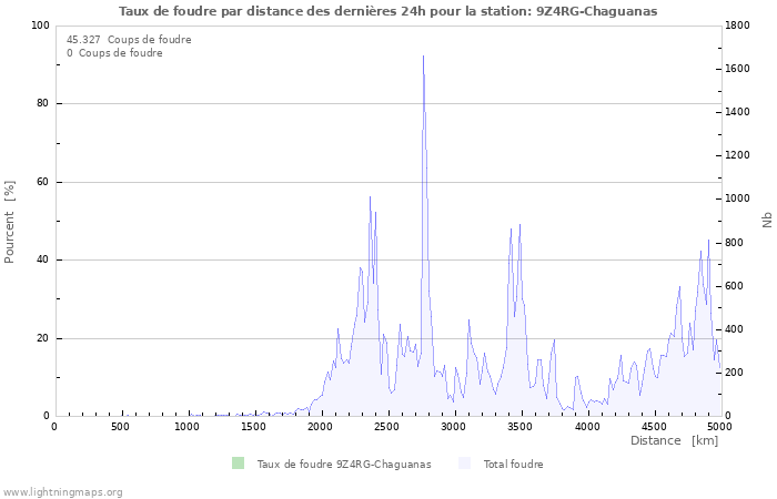 Graphes: Taux de foudre par distance