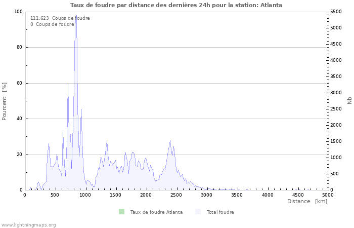 Graphes: Taux de foudre par distance