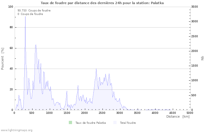 Graphes: Taux de foudre par distance