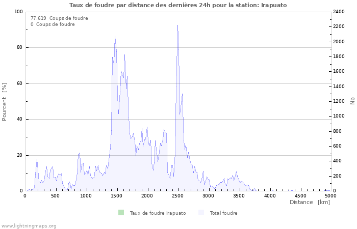 Graphes: Taux de foudre par distance