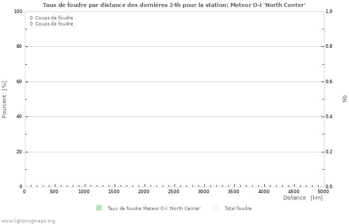 Graphes: Taux de foudre par distance