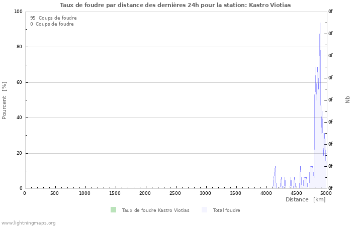 Graphes: Taux de foudre par distance