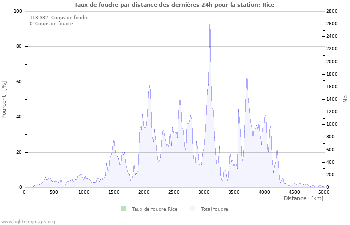 Graphes: Taux de foudre par distance