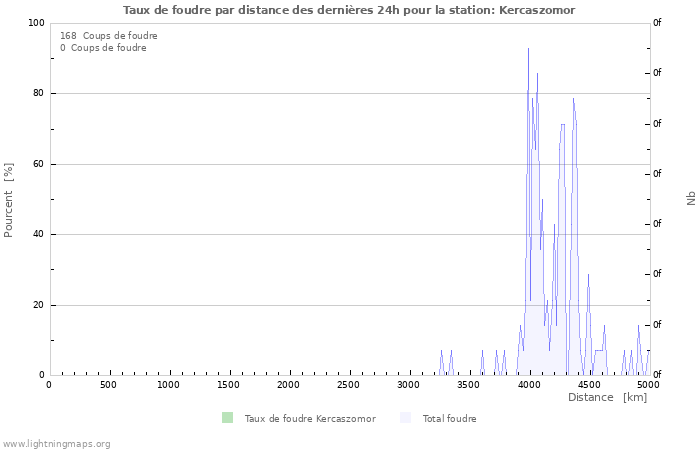 Graphes: Taux de foudre par distance