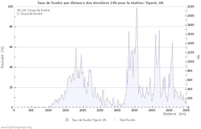 Graphes: Taux de foudre par distance