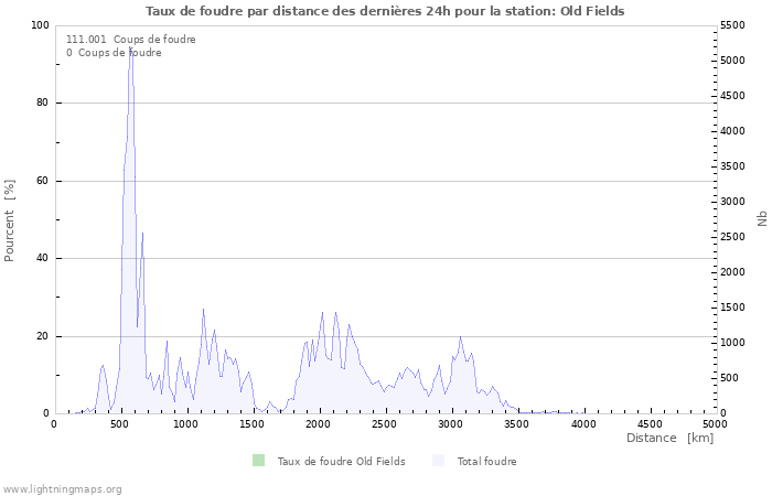 Graphes: Taux de foudre par distance