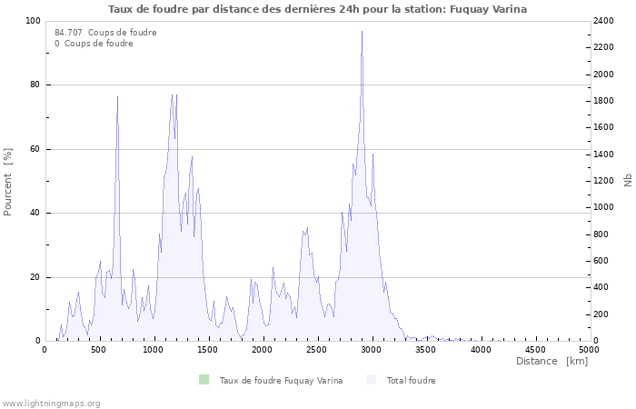 Graphes: Taux de foudre par distance