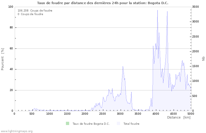 Graphes: Taux de foudre par distance