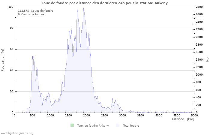 Graphes: Taux de foudre par distance