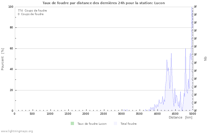 Graphes: Taux de foudre par distance