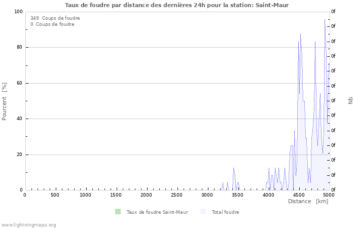 Graphes: Taux de foudre par distance