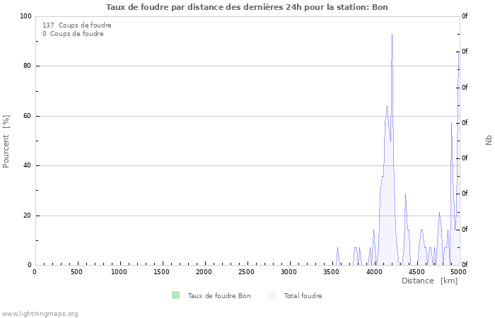 Graphes: Taux de foudre par distance