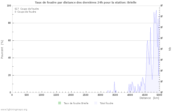 Graphes: Taux de foudre par distance