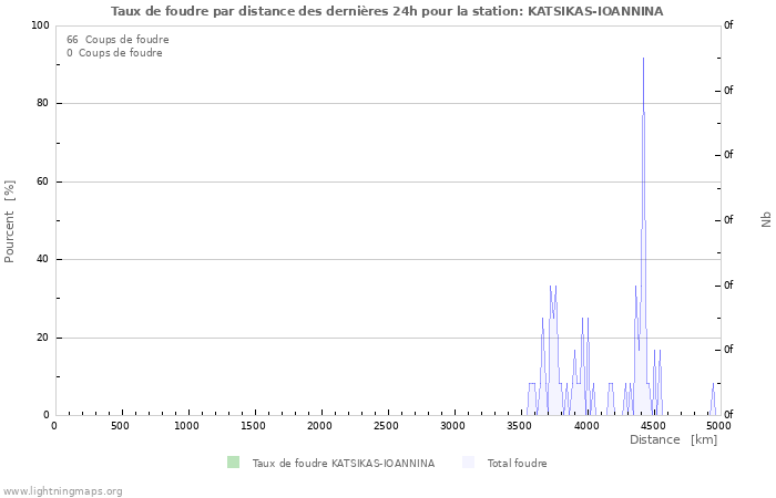 Graphes: Taux de foudre par distance