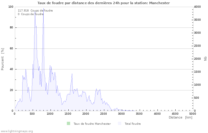 Graphes: Taux de foudre par distance