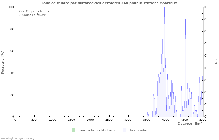 Graphes: Taux de foudre par distance