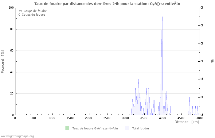 Graphes: Taux de foudre par distance