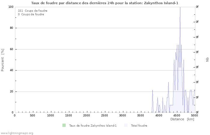 Graphes: Taux de foudre par distance