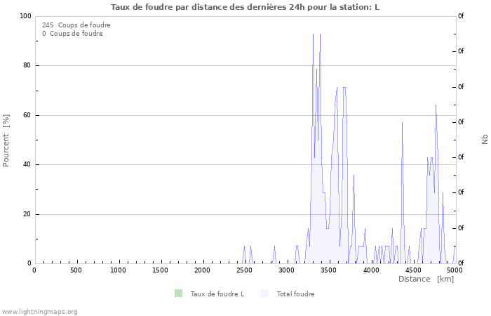 Graphes: Taux de foudre par distance