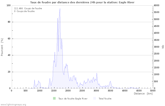 Graphes: Taux de foudre par distance