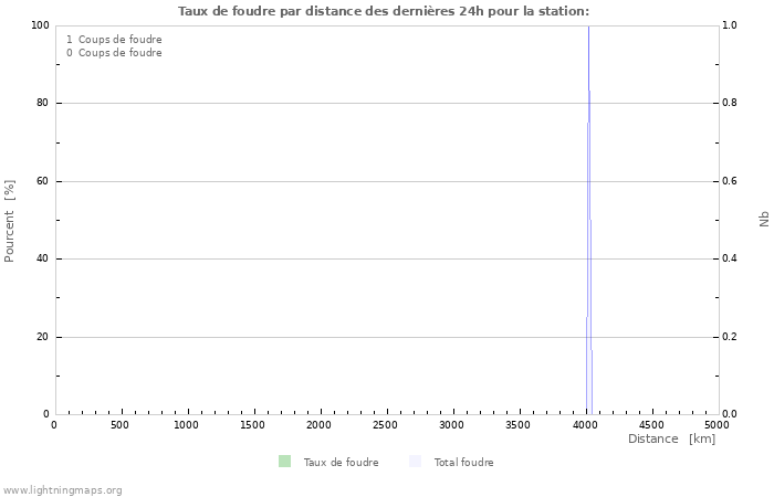 Graphes: Taux de foudre par distance